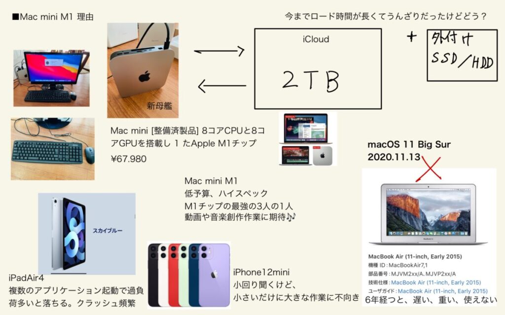 【2021年版】メモリ８GBで大丈夫？Mac mini M１の不安要素と個人 